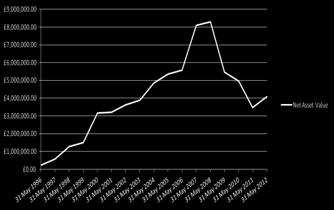 16 Substansvärdets utveckling Substansvärde per aktie (Net Asset value NAV) Värde per aktie 31 maj 2011 31 maj 2012