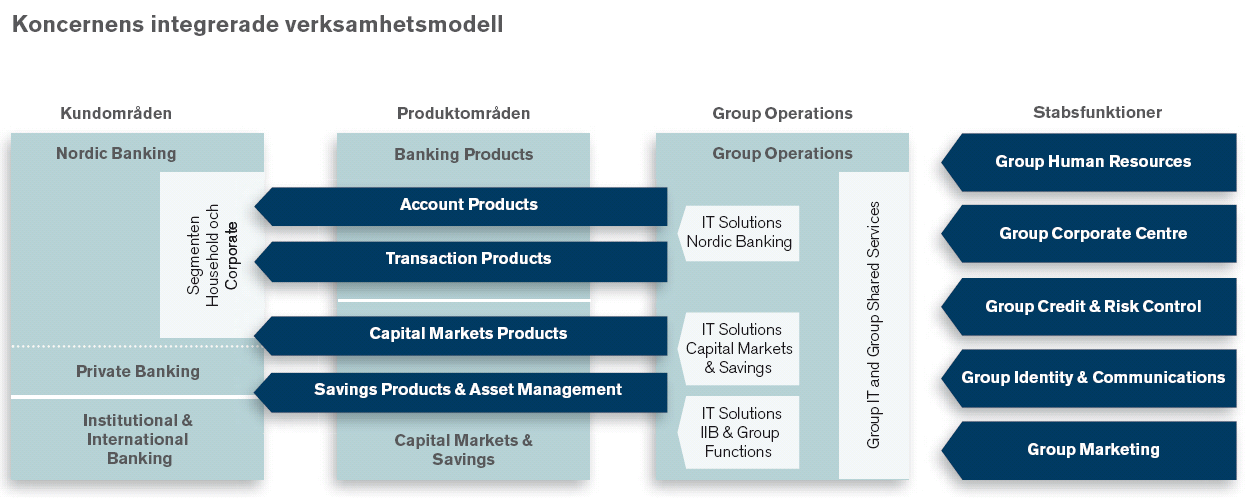 Bilden nedan visar Nordeas integrerade verksamhetsmodell: För att ge service till sina privatkunder och företagskunder har Nordeakoncernen delat upp sin verksamhet i kundområden (Nordic Banking,