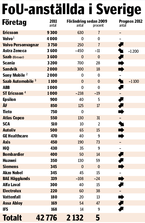 En stor procentuell ökning av antalet FoU-anställda, över 70 procent, finns bland annat hos Lundaföretaget Axis, som utvecklar nätbaserade övervakningskameror.