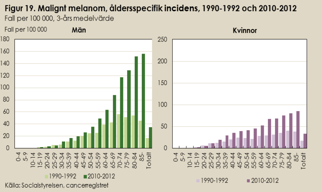 Trenden med ökande hudcancerincidens fortsätter således. Det föreligger indikationer incidensökningen av malignt är kopplad till en ökad mortalitet, vilket är synnerligen allvarligt.