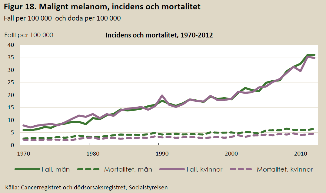 gruppen med eftergymnasial utbildning fick 57 män och 49 kvinnor per 100 000 invånare ett invasivt melanom jämfört med 33 män och 32 kvinnor per 100 000 invånare med grundskola som högsta utbildning.