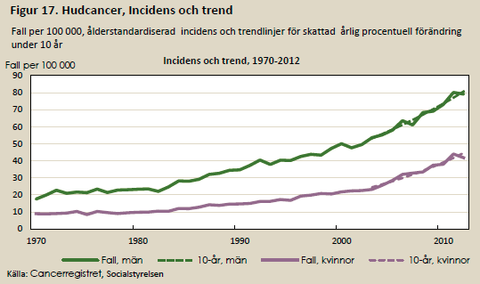 För invasiv skivepitelcancer är den åldersstandardiserade incidensen betydligt högre hos män (79,2/100 000) jämfört med kvinnor (41,8/100 000) och de största incidensskillnaderna mellan könen