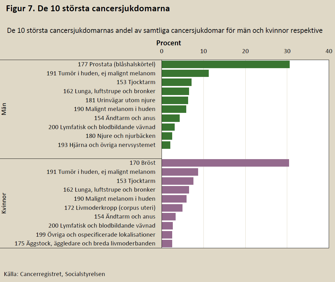 Epidemiologi vid hudtumörer aktuella trender Johan Hansson, Radiumhemmet, Karolinska universitetssjukhuset, Solna Veronica Höiom, Institutionen för onkologi-patologi, Karolinska Institutet