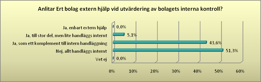 Bilaga 8 Diagram