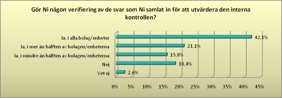 Erfarenheter och konkreta tillvägagångssätt Figur 7; Diagram verifiering 5.4.