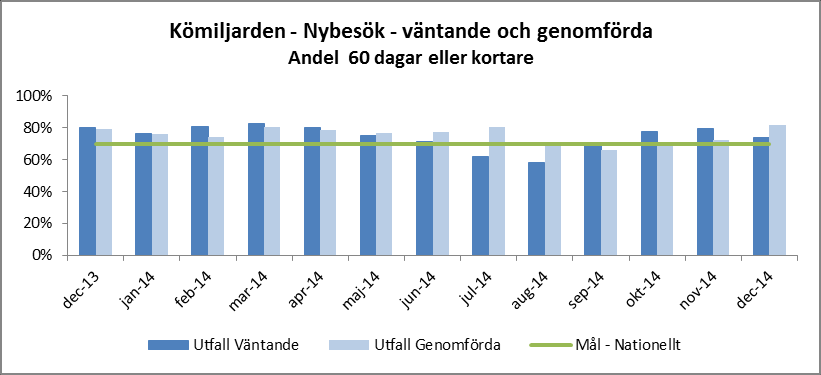 Kömiljarden Kömiljardsöverenskommelsen innebär att andel genomförda nybesök/behandlingar ska vara minst 70 % inom 60 dagar.