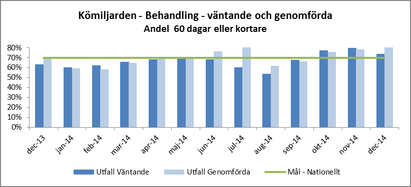 73 % hade efter december väntat på behandling 60 dagar eller kortare. Föregående år samma period var utfallet 63 %.