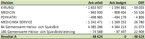 Divisionsresultat Den positiva budgetavvikelsen på 21,1 mnkr inom HoS gemensamt avser i huvudsak intäkter för asyl samt ofördelade satsningsmedel.