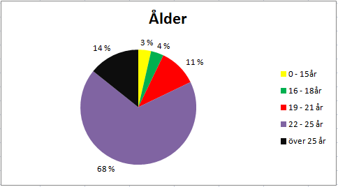 27 5. ANALYS OCH SLUTSATSER Enkäten hade rubriken "Laddar du ner upphovsrättsskyddat material?