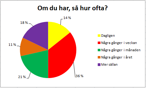 29 Av alla svarande så har 96 % laddat ner filer olagligt utan att betala för dem. Endast 4 procent av de svarande hade aldrig laddat ner något olagligt.