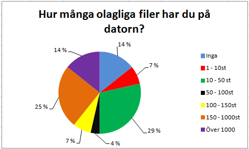 30 Bild 5 Hur många olagliga filer har du på datorn (svarandes mängd 28st) I svaren kommer det fram att 14 % har inga filer (4st svarade), 7 % har 1 10 filer (2st svarade).