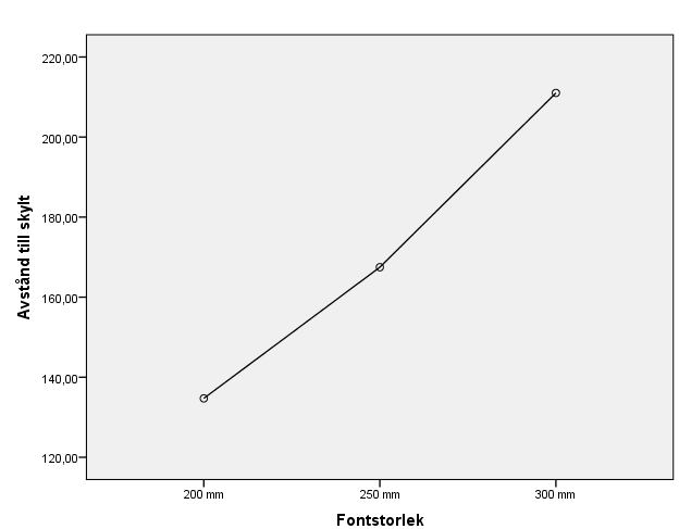 3.2. Fontstorlek Den statistiska analysen visade en huvudeffekt av fontstorlek, F(2, 555)=185.15, MSE=1216, p<0.