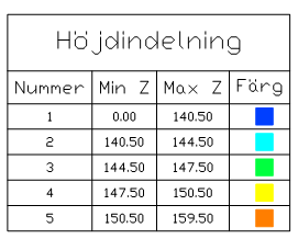 2 Befintliga Förhållanden 2.1 Topografi Arbetsområden är nästan flack och mankhöjden varier från 141 meter till 145 meter, se Figur 2.1. Figur 2.1Topografi Sparsör 2.