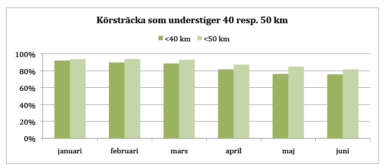 Siffror från januari - juni 2012 20 % av resorna är kortare än 5 km 59 320 el-kilometer (totalt ca 115 000 km) 95 % av laddningen har skett vid elbilens