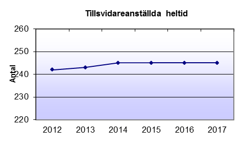 3 Driftbudget Utfall 202 Budget 203 Budget 204 Plan 205 Plan 206 Plan 207 Politisk verksamhet 0,7 0,8 0,8 0,8 0,8 0,8 Administration och utveckling Fastighet inkl.