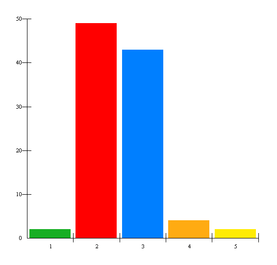 2. Ålder 1. 20-30 5 2 2.