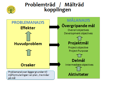 Ett vanligt misstag är att inkludera aktiviteter i målformuleringar; dessa erhålls först i Steg 5 Aktivitetsplan först då målen är satta.