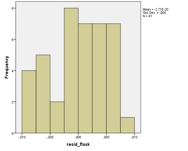 Appendix 4 Histogram Figur 3.