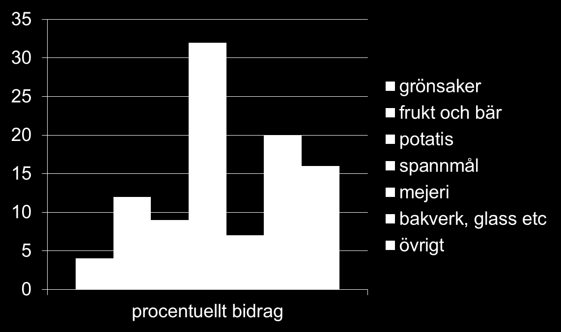 19 Varifrån kommer våra kolhydrater Riksmaten