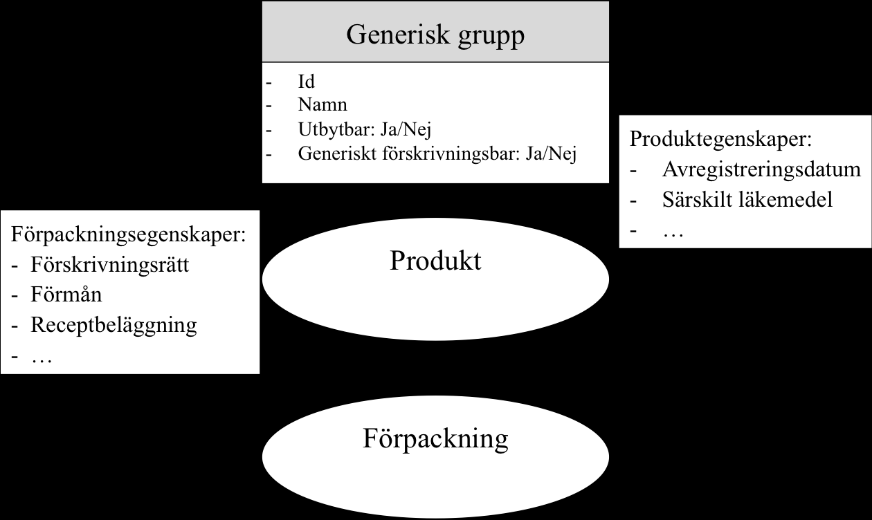 - Receptbeläggning - Narkotikaklass - Avregistreringsdatum Figur 4 Beskrivning av generisk grupp och hur den förhåller sig till produkt och förpackning Kostnadsuppskattningar Inom ramen för