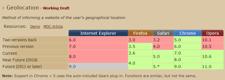 Geolocation