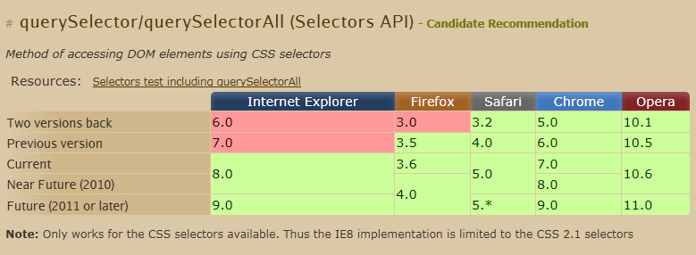 Selectors API