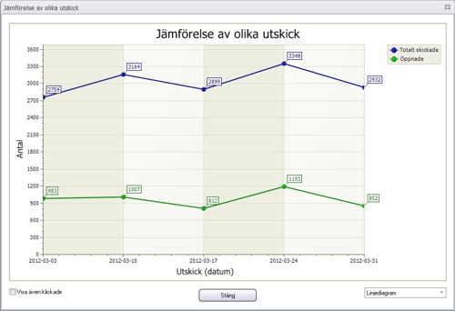 Avancerad statistik 115 I diagrammet ovan kan du se antal skickade och antal öppnade per utskick. De olika utskicken visas med utskicksdatum vid diagrammets X-axel.