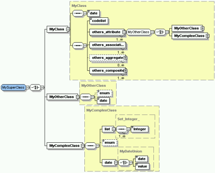 Figur 72 - Översikt över det genererade XML-schemat 10.8.3 Exempel på data Följande data exemplifierar en datainstans enligt XML-schemat: <?xml version="1.0" encoding="iso-8859-1"?