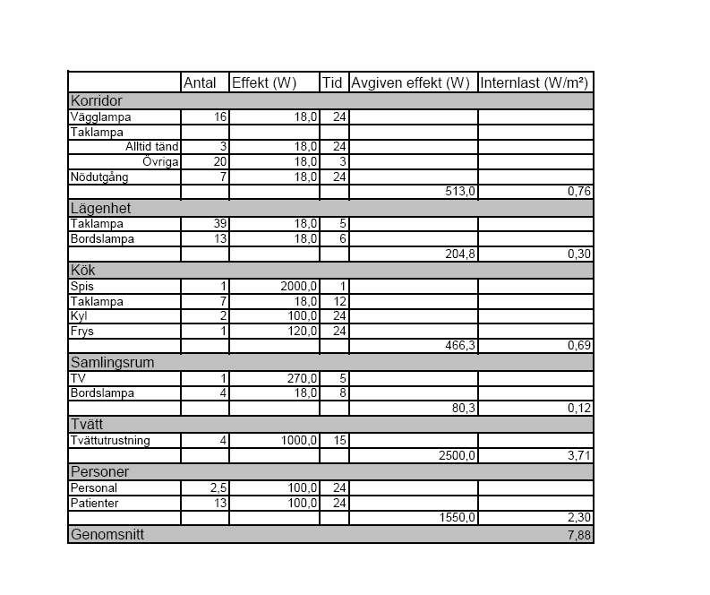 Tabell 4.1 Inventering av elektriska apparater och personer.