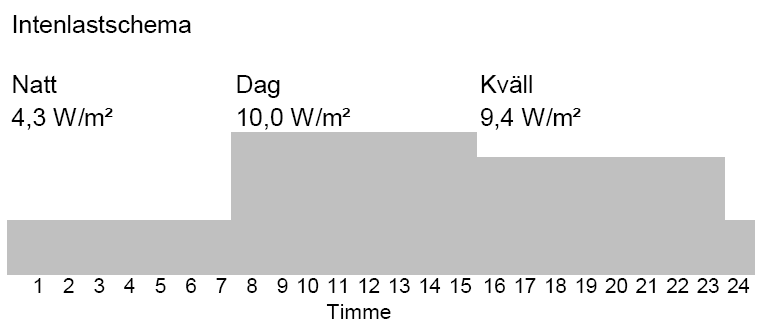 Figur 4.1 Schema över Boklidens värmetillskott över ett dygn. 4.3 Ventilation Antaganden är gjorda för att dra ner energianvändningen, genom att halvera ventilationsflödet från 500 l/s enligt bygghandlingarna till 250 l/s under natten.