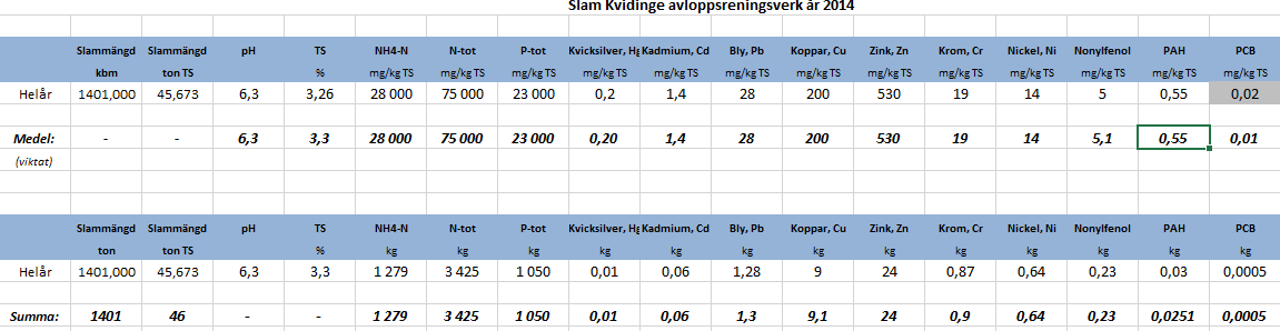 KEMIKALIEANVÄNDNING, ELFÖRBRUKNING OCH AVFALLSHANTERING Förbrukning av kemiska produkter Användningen av kemikalier under året redovisas nedan.