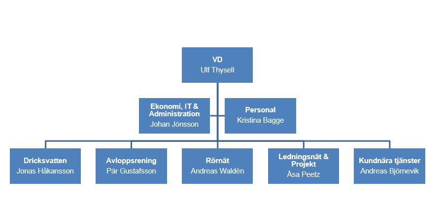 NSVA ser till att det kommer rent vatten ur kranen hos cirka 200 000 invånare och företag i regionen, dygnet om, året om.