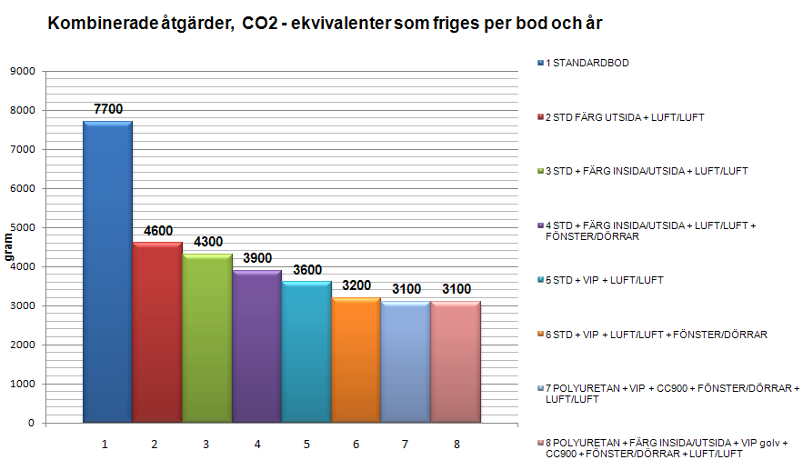 Tabell 13. Kombinerade åtgärder, energibehov Tabell 14.