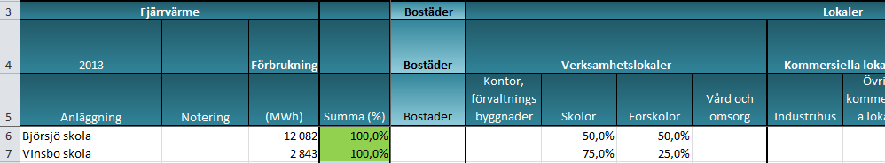 skolor och förskolor. Uppdelning kan göras utifrån hur stor yta som verksamheten använder eller om det finns andra uppgifter som bättre kan ligga till grund för fördelningen.