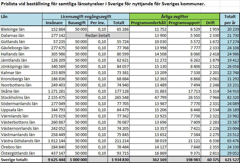 Tabell 4. Indikativa kostnader uppdelat per län vid etablering av ett nationellt Energiwebb Dalarna.