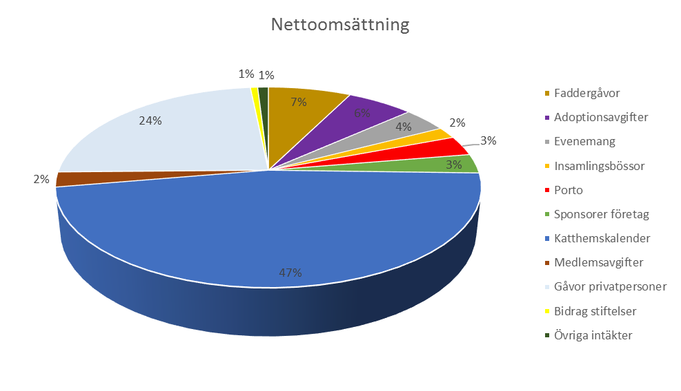 Föreningen Djurhjälpen 1/10 Förvaltningsberättelse Styrelsen för Föreningen Djurhjälpen, får härmed avge årsredovisning för 2013.