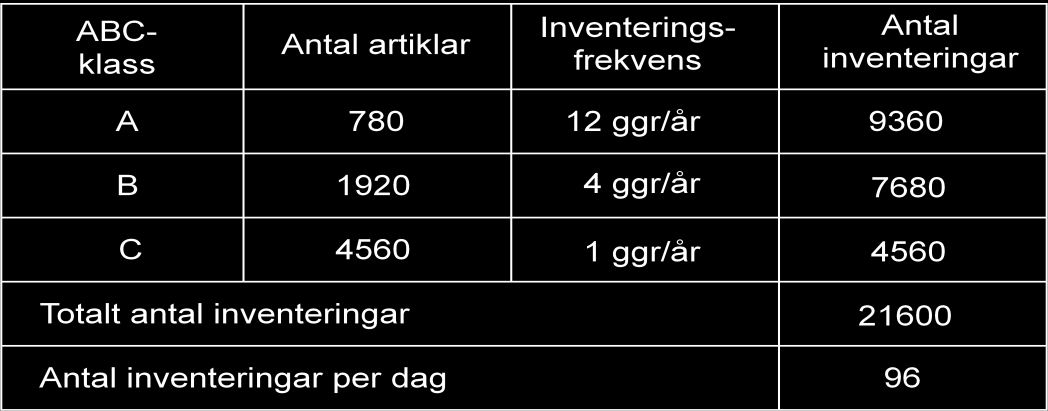 som i möjligaste mån bör minimeras. Samma sak gäller den kapitalbindning som det medför att gardera sig mot saldofel med hjälp av säkerhetslager.