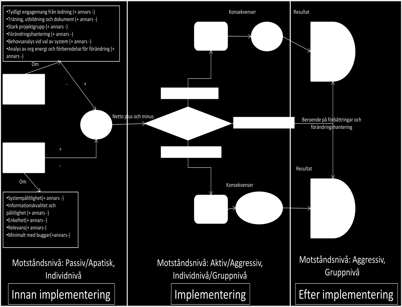 4. Analys och diskussion Nedan presenteras ett försök till en helhetsmodell som ska vara till hjälp för ERPimplementation och smälter ihop systemets påverkan med organisatoriska faktorer för att