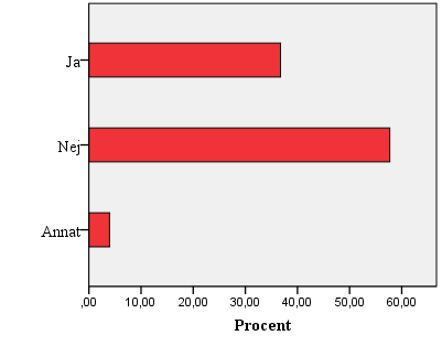 Fråga 9. Marknadsförs samarbetet med BVC/barnhälsovården på bibliotekets webbplats? Tabell 8. 37 % av de svarande svarar Ja och 58 % Nej. 4 % väljer svarsalternativet Annat.