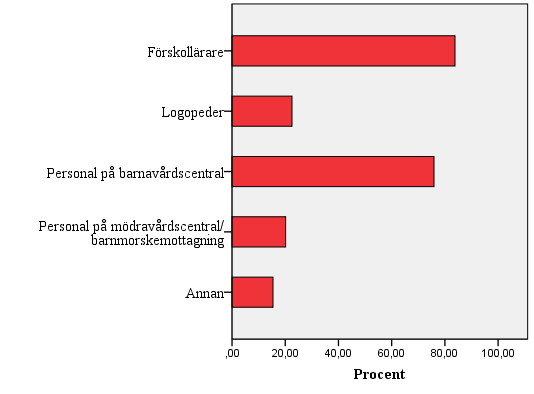 Tema 2: Samarbete. Frågorna 4, 5, 6, 7, 10, 11 och 12. Fråga 4. Vilka yrkesgrupper samarbetar du/ni regelbundet med? Tabell 9. Flera svar kan anges.