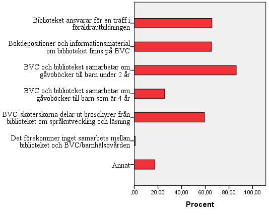 uppfattning om de olika aktörernas delaktighet. De svarandes egna värderingar av samarbetet efterfrågas i fråga 10 och 12.