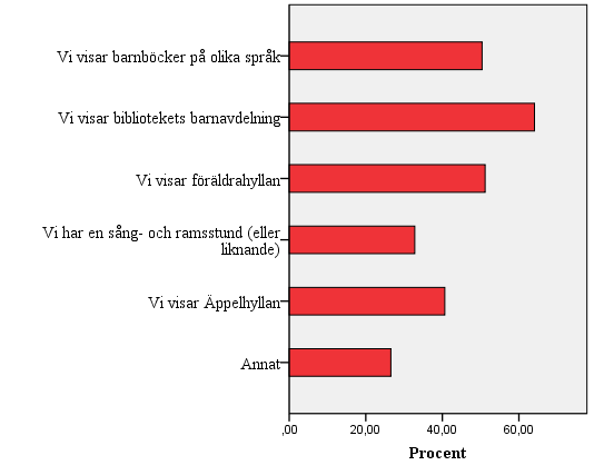 Fråga 2. Bjuder ni in BVC s föräldragrupper till biblioteket? Tabell 2.