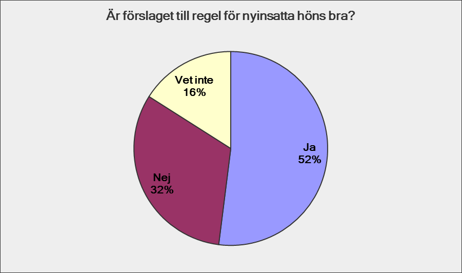 Nuvarande regler är mest inriktade på äggproduktion, och i förslaget har vi gjort det tydligare att reglerna även gäller andra fjäderfän.