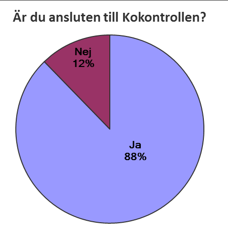 Insamling av synpunkter En webenkät mejlades ut till alla djurhållare som KRAV har e-postadress till i början av februari.