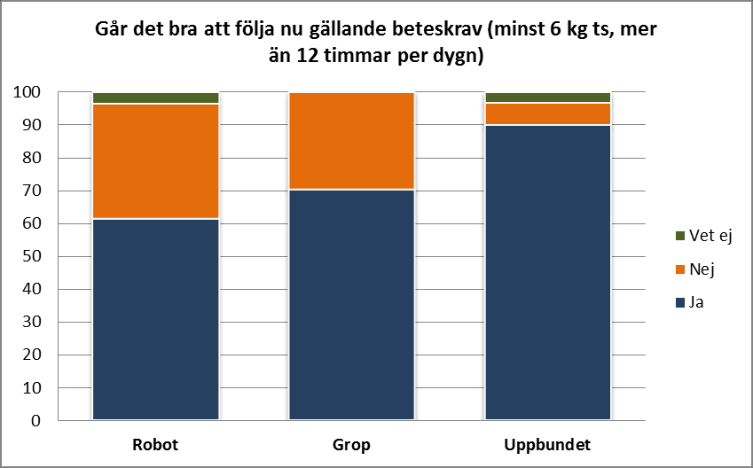 svarande tycker att det är beteskravet är viktigt eller ej.