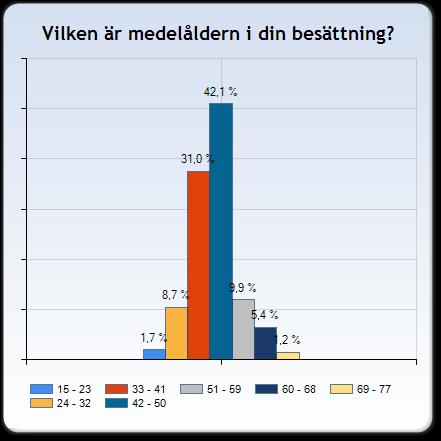 Uppföljning Tjörn Runt 2013, 2014-02-02 Sid 10 av 10 11) Vilken är medelåldern i din besättning?