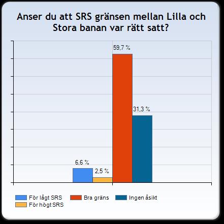 Uppföljning Tjörn Runt 2013, 2014-02-02 Sid 3 av 10 3) Anser du att SRS gränsen mellan Lilla och Stora banan var rätt satt? SRS 1,20 eller lägre Lilla banan och 1,201 och högre Stora banan.