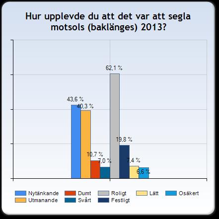 Uppföljning Tjörn Runt 2013, 2014-02-02 Sid 5 av 10 5) Hur upplevde du att det var att segla motsols (baklänges) 2013?