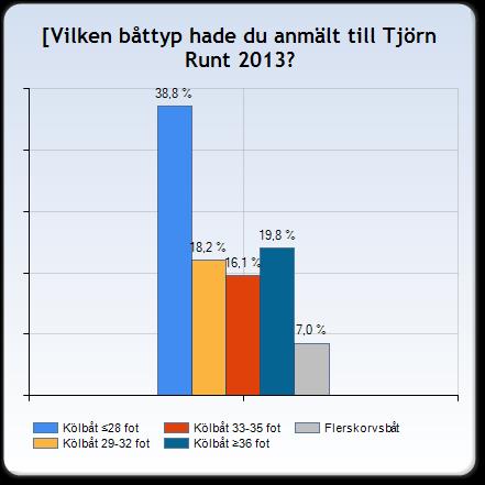 1-5 gånger 87 (36,0%) 6-10 gånger 53 (21,9%) 11-15 gånger 35 (14,5%) 16-20 gånger 25 (10,3%) 21-25 gånger 16 (6,6%) 26-30 gånger 9 (3,7%) 31-35 gånger 7 (2,9%) 36-40 gånger 8 (3,3%) 41-45 gånger 1