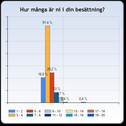 Uppföljning Tjörn Runt 2013, 2014-02-02 Sid 9 av 10 10) Hur många är ni i din besättning?